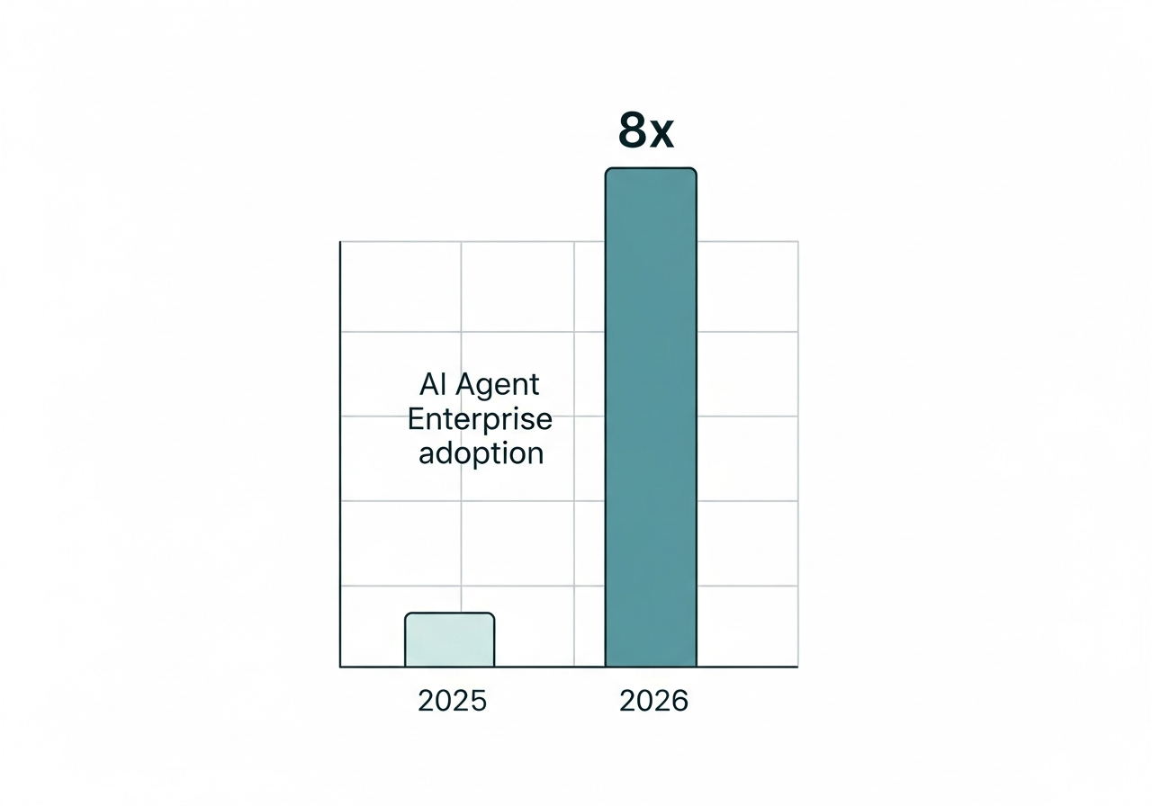 2025년 5% 미만에서 2026년 40%로 8배 증가하는 AI 에이전트 기업 도입률 비교 차트